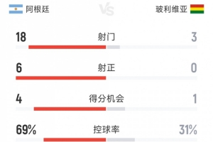 全场压制，阿根廷4-0玻利维亚全场数据：射门18-3，射正6-0