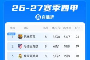 西甲积分榜：皇萨竞齐取胜！巴萨5分优势领跑，皇马落后榜首