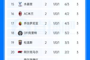 欧联积分榜：尤文读秒制胜暂领跑 药厂第2 樱桃第5 米兰第16