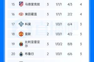 欧冠积分榜：巴黎、利物浦均3连胜分列前二，巴萨首败掉第5